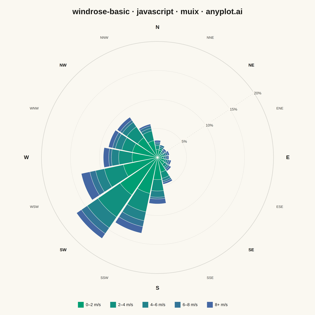 Wind Rose Chart rendered with MUI X Charts