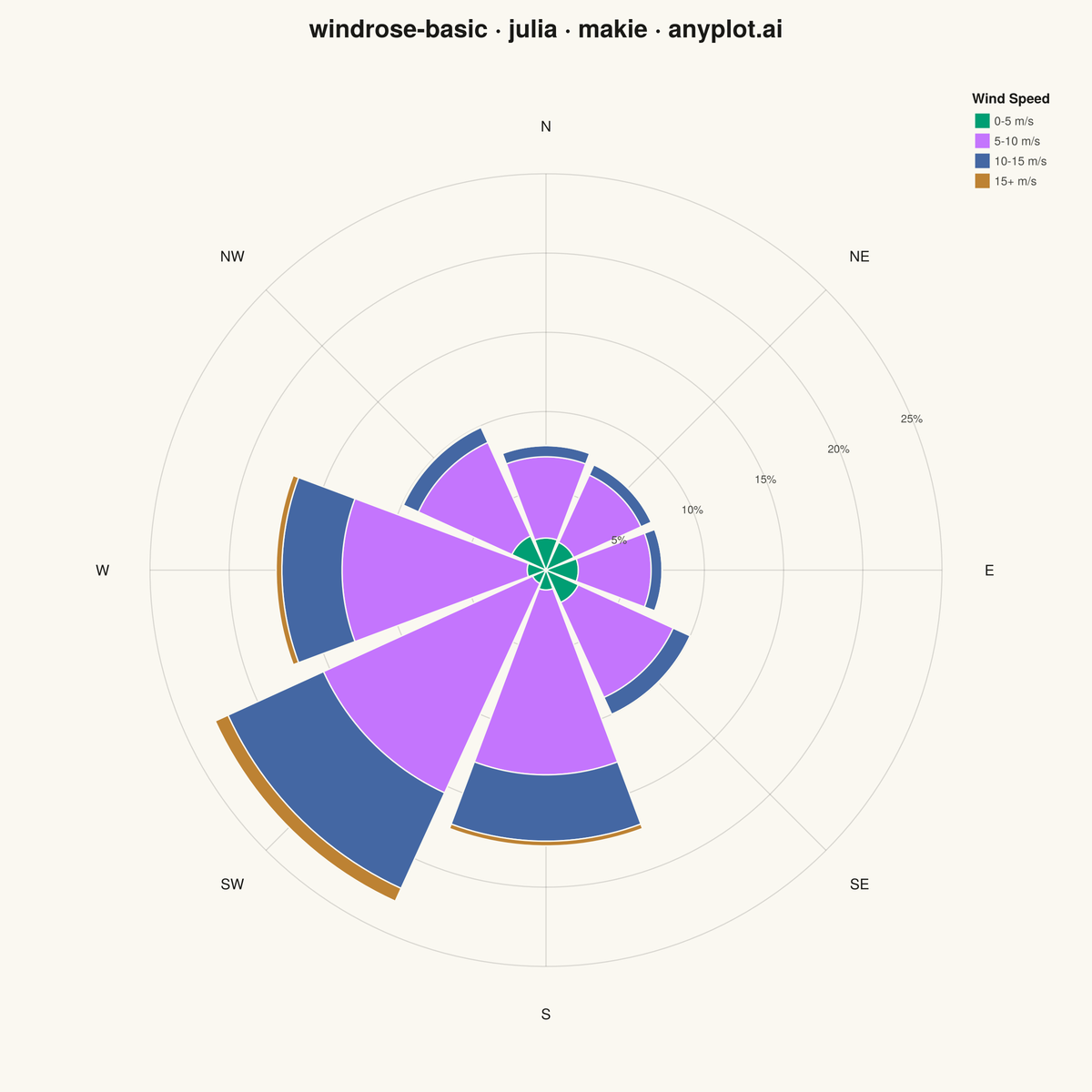 Wind Rose Chart rendered with Makie.jl