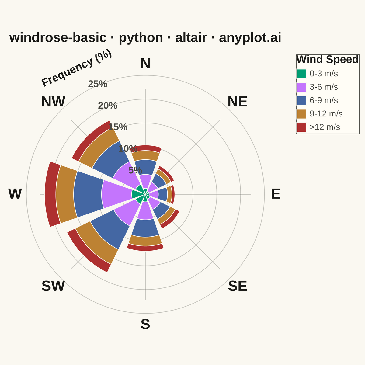 Wind Rose Chart rendered with Altair