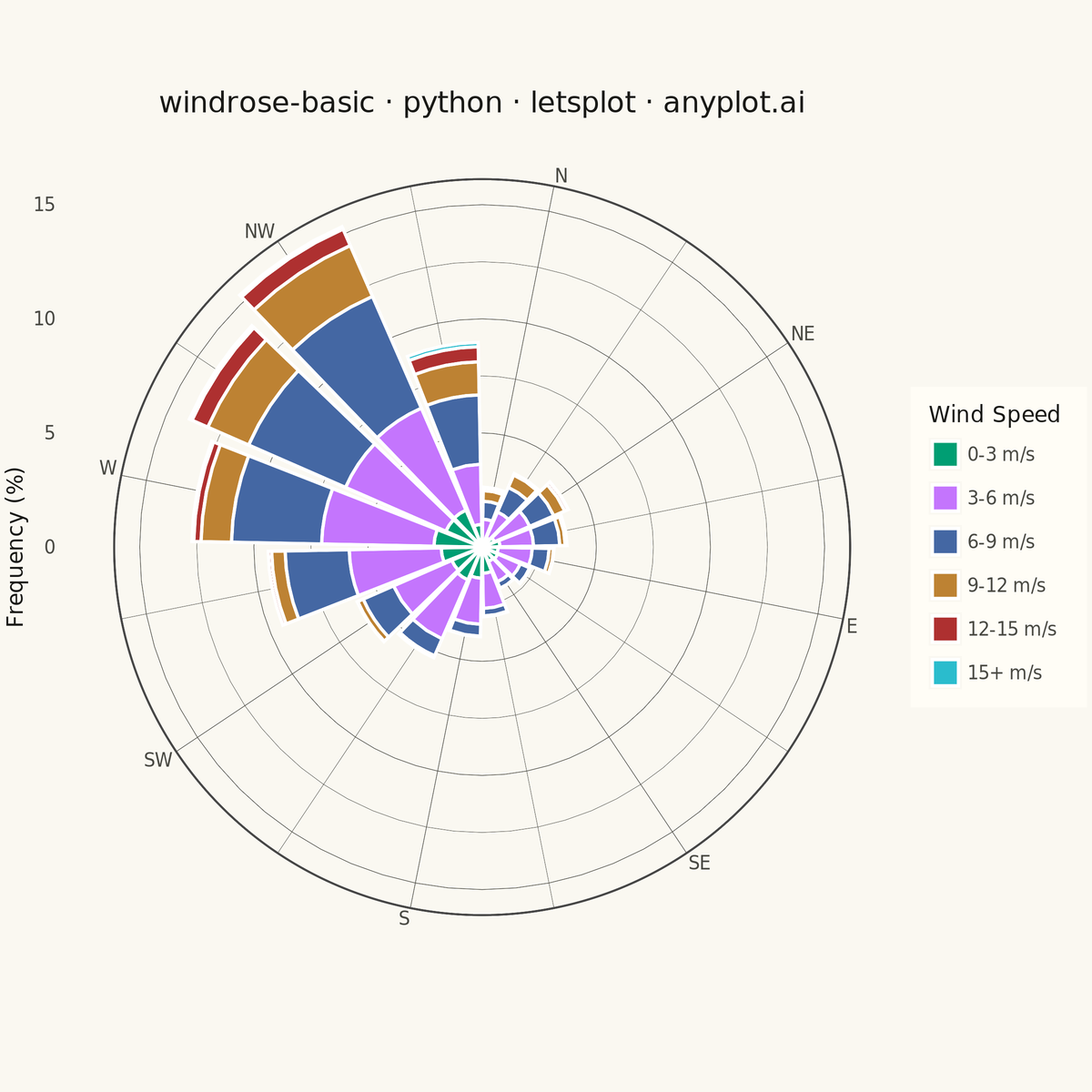 Wind Rose Chart rendered with lets-plot
