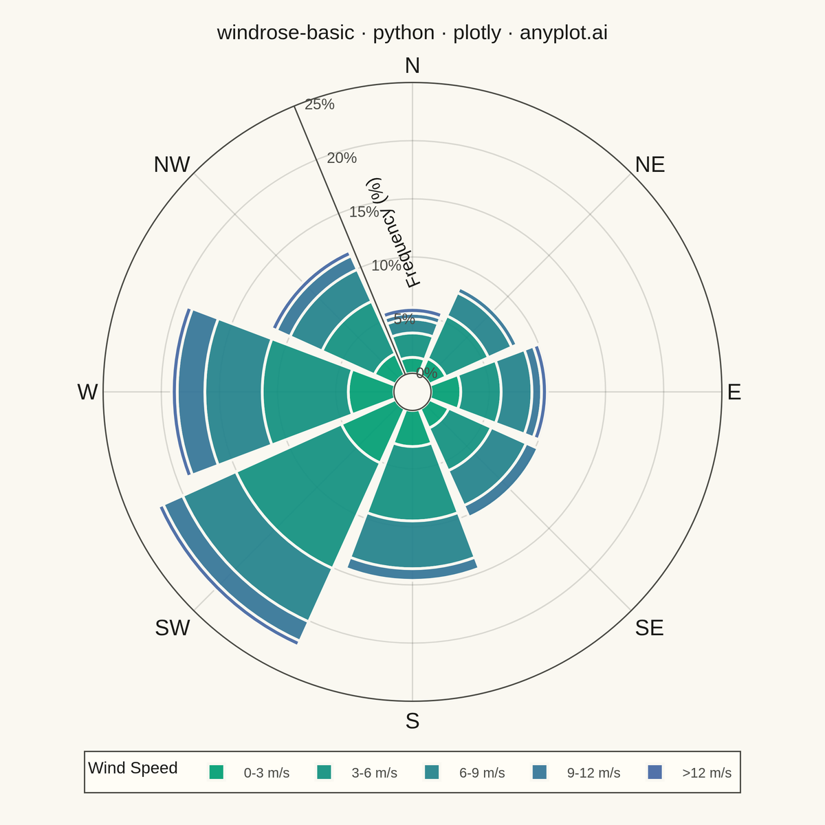 Wind Rose Chart rendered with Plotly