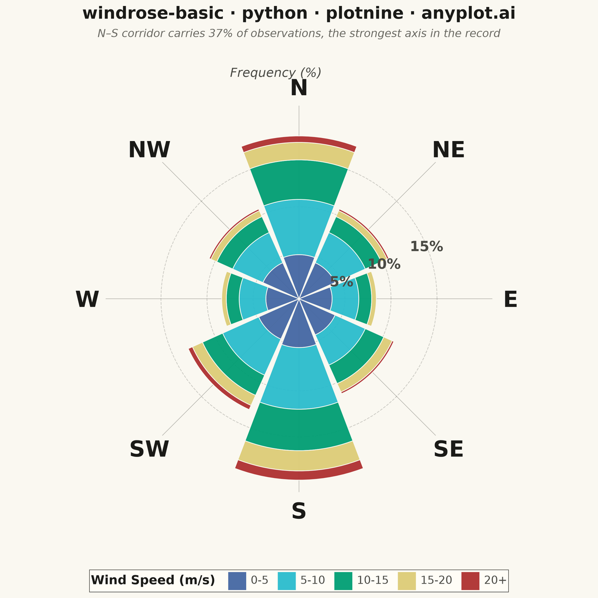 Wind Rose Chart rendered with plotnine