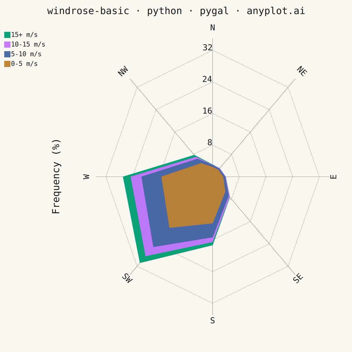 Wind Rose Chart rendered with Pygal