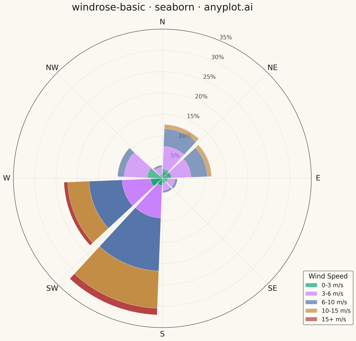 Wind Rose Chart rendered with Seaborn