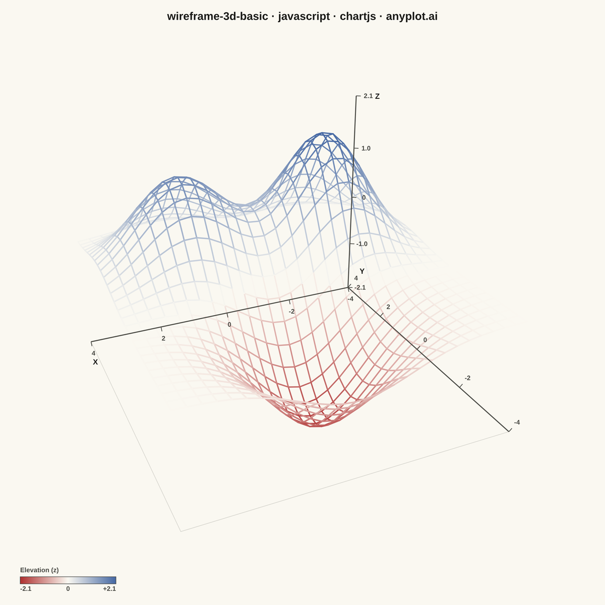 Basic 3D Wireframe Plot rendered with Chart.js