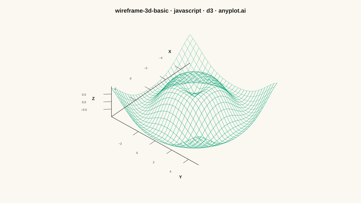 Basic 3D Wireframe Plot rendered with D3.js