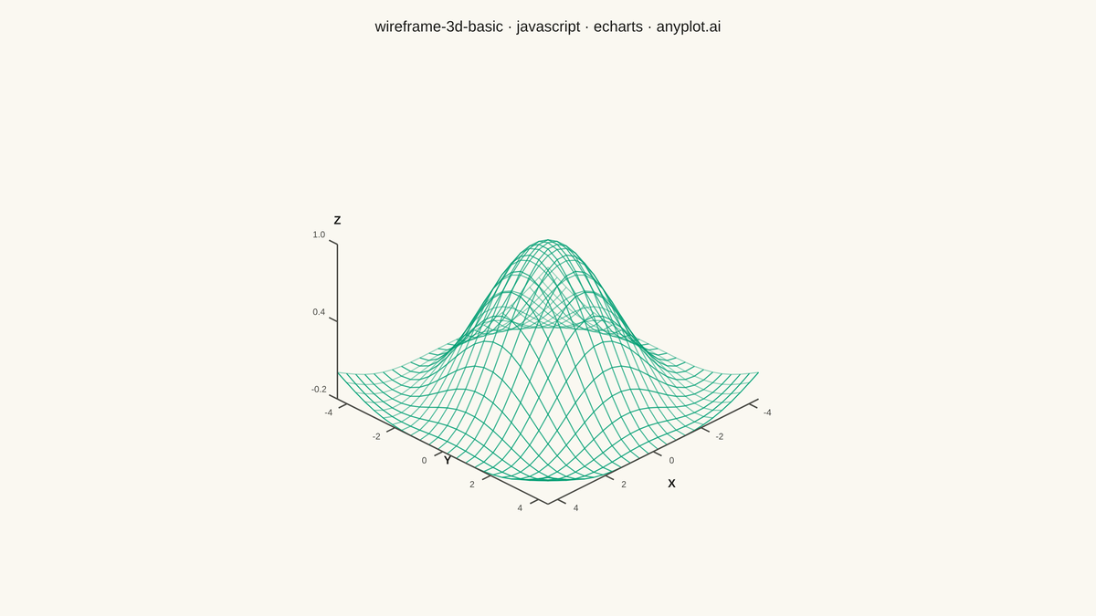 Basic 3D Wireframe Plot rendered with Apache ECharts