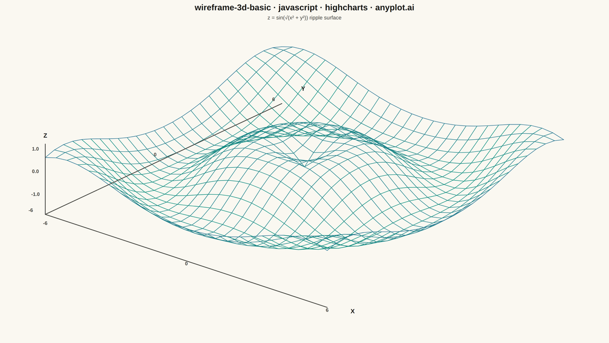 Basic 3D Wireframe Plot rendered with Highcharts