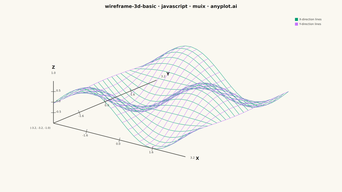 Basic 3D Wireframe Plot rendered with MUI X Charts