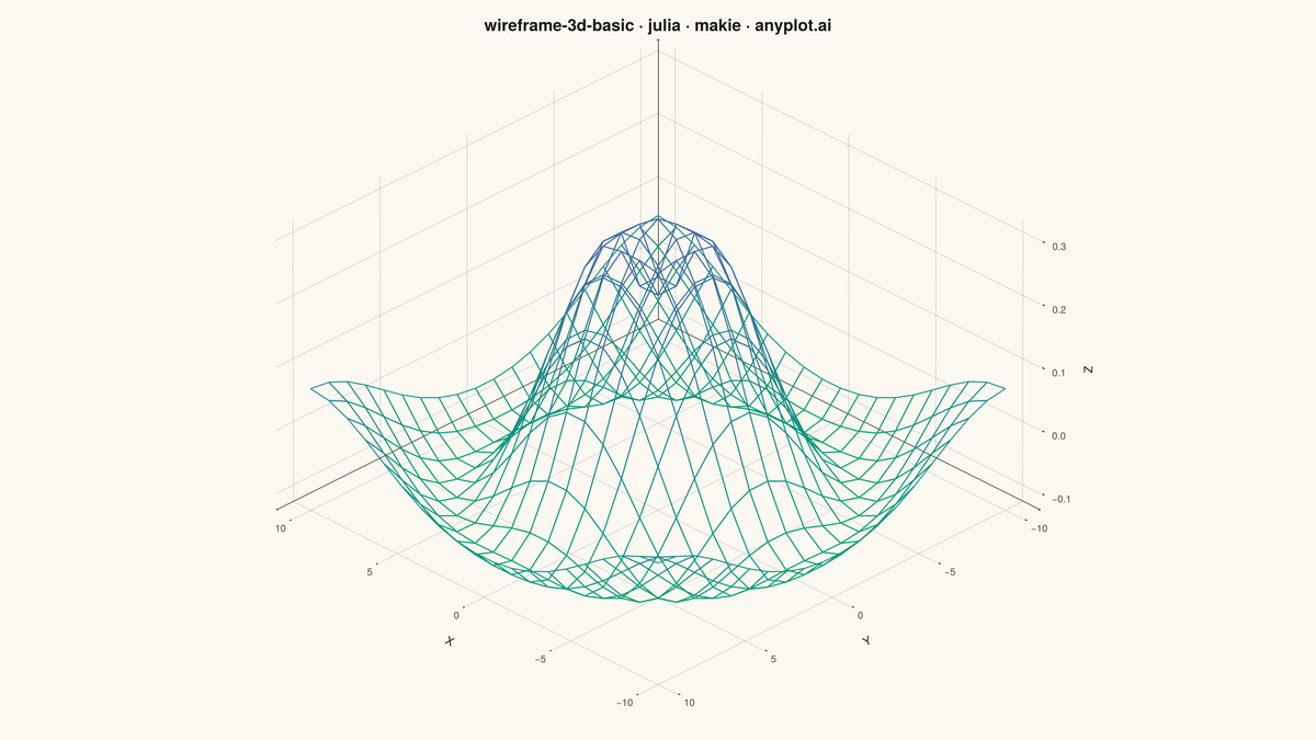 Basic 3D Wireframe Plot rendered with Makie.jl