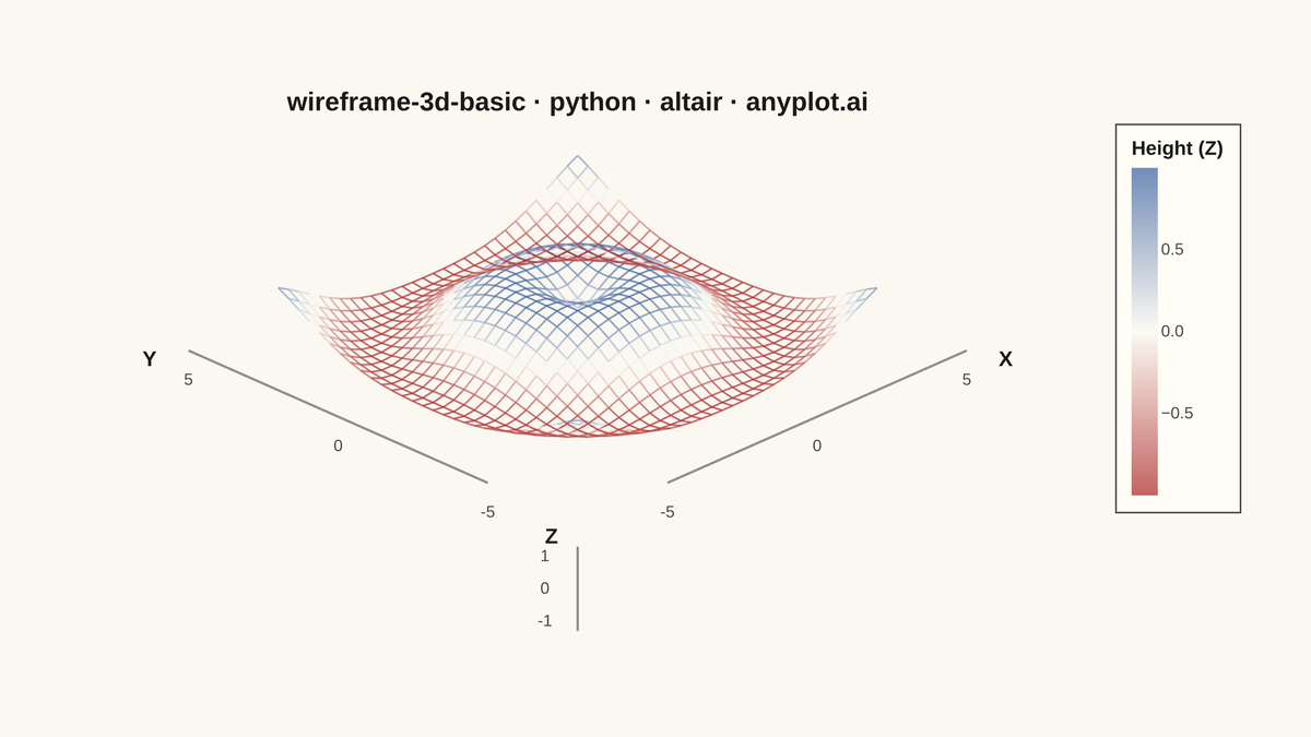 Basic 3D Wireframe Plot rendered with Altair