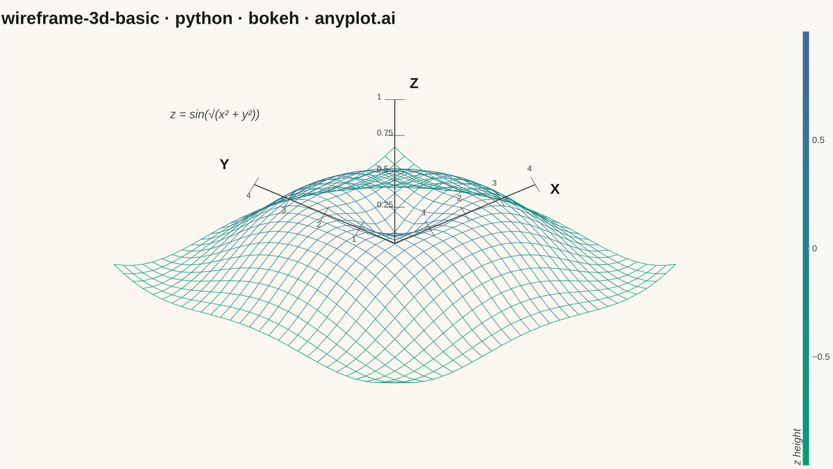 Basic 3D Wireframe Plot rendered with Bokeh