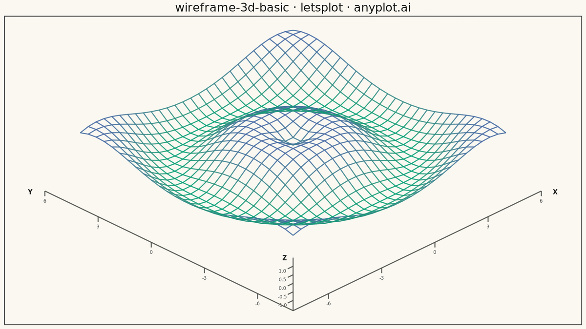 Basic 3D Wireframe Plot rendered with lets-plot