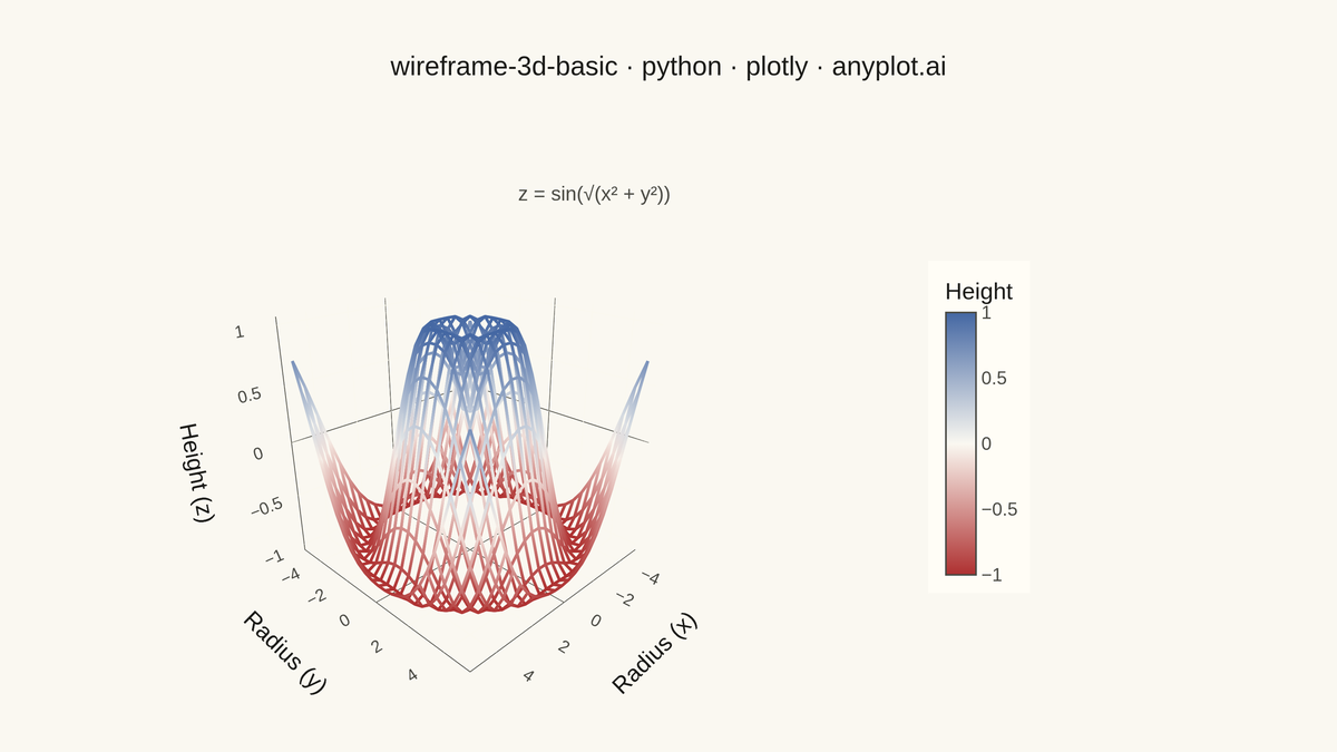 Basic 3D Wireframe Plot rendered with Plotly
