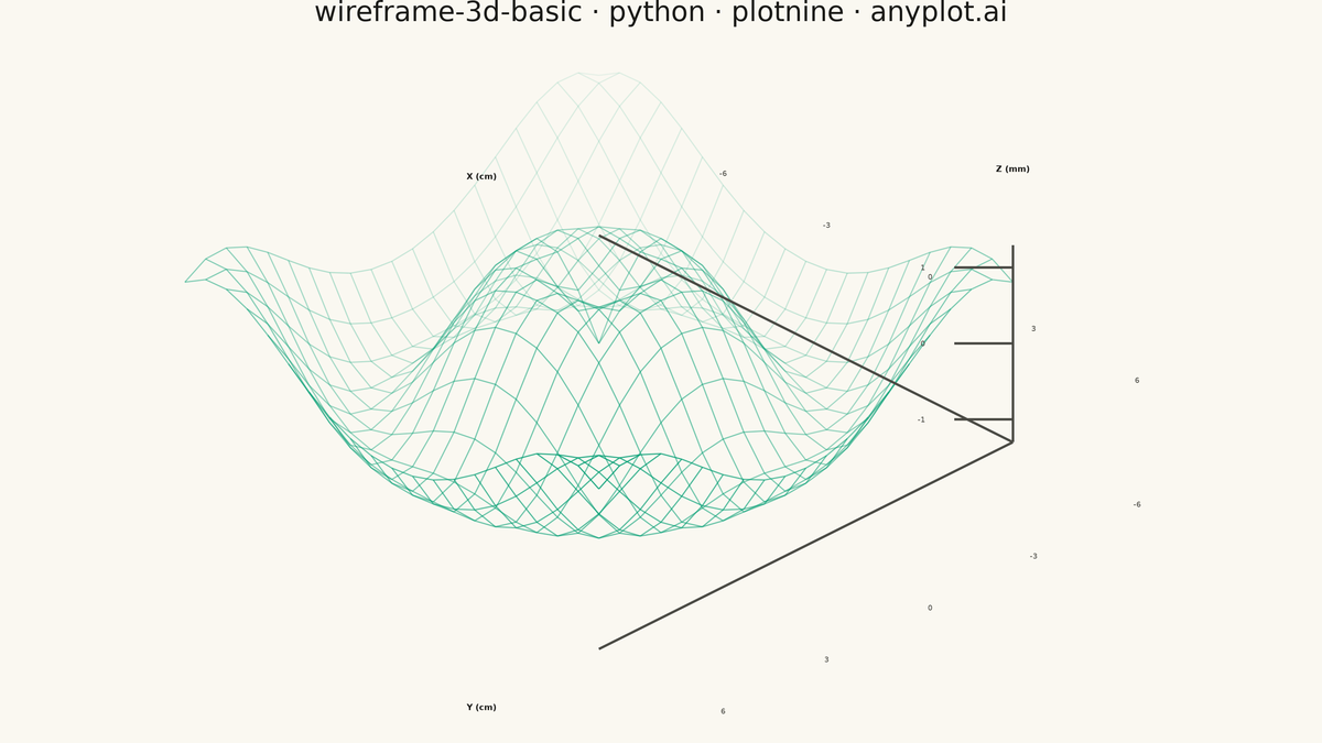 Basic 3D Wireframe Plot rendered with plotnine