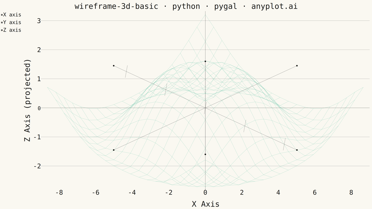 Basic 3D Wireframe Plot rendered with Pygal