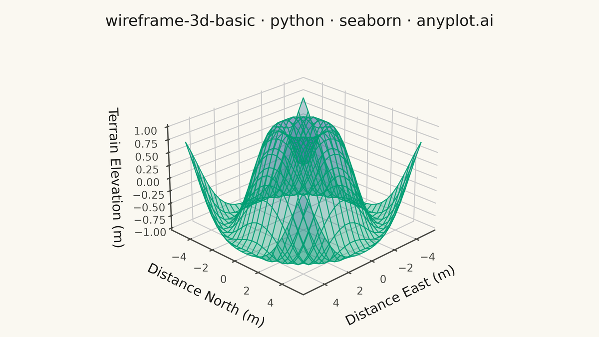 Basic 3D Wireframe Plot rendered with Seaborn
