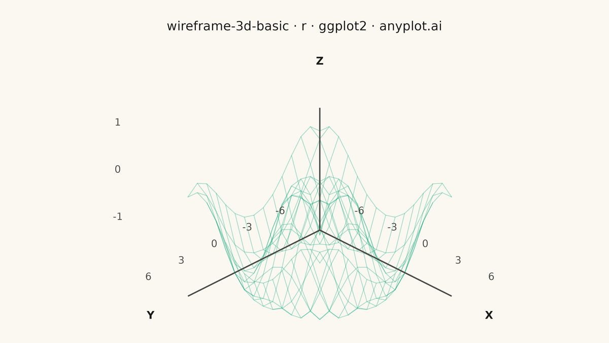 Basic 3D Wireframe Plot rendered with ggplot2