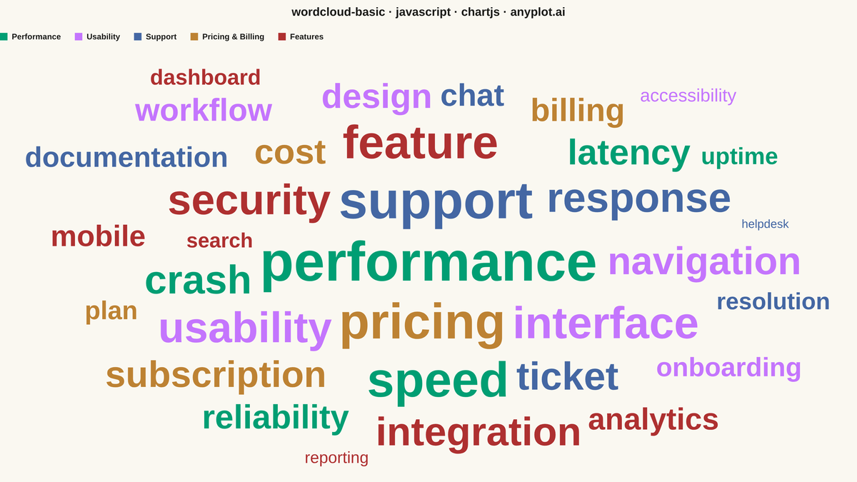 Basic Word Cloud rendered with Chart.js