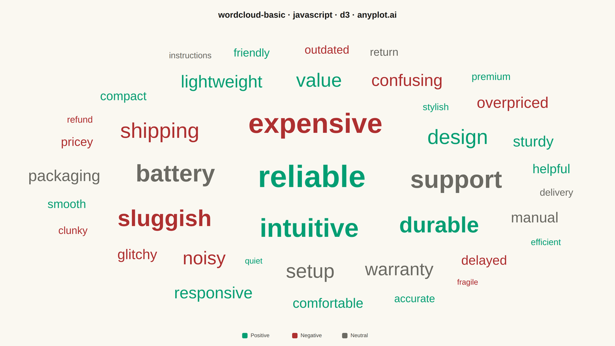 Basic Word Cloud rendered with D3.js
