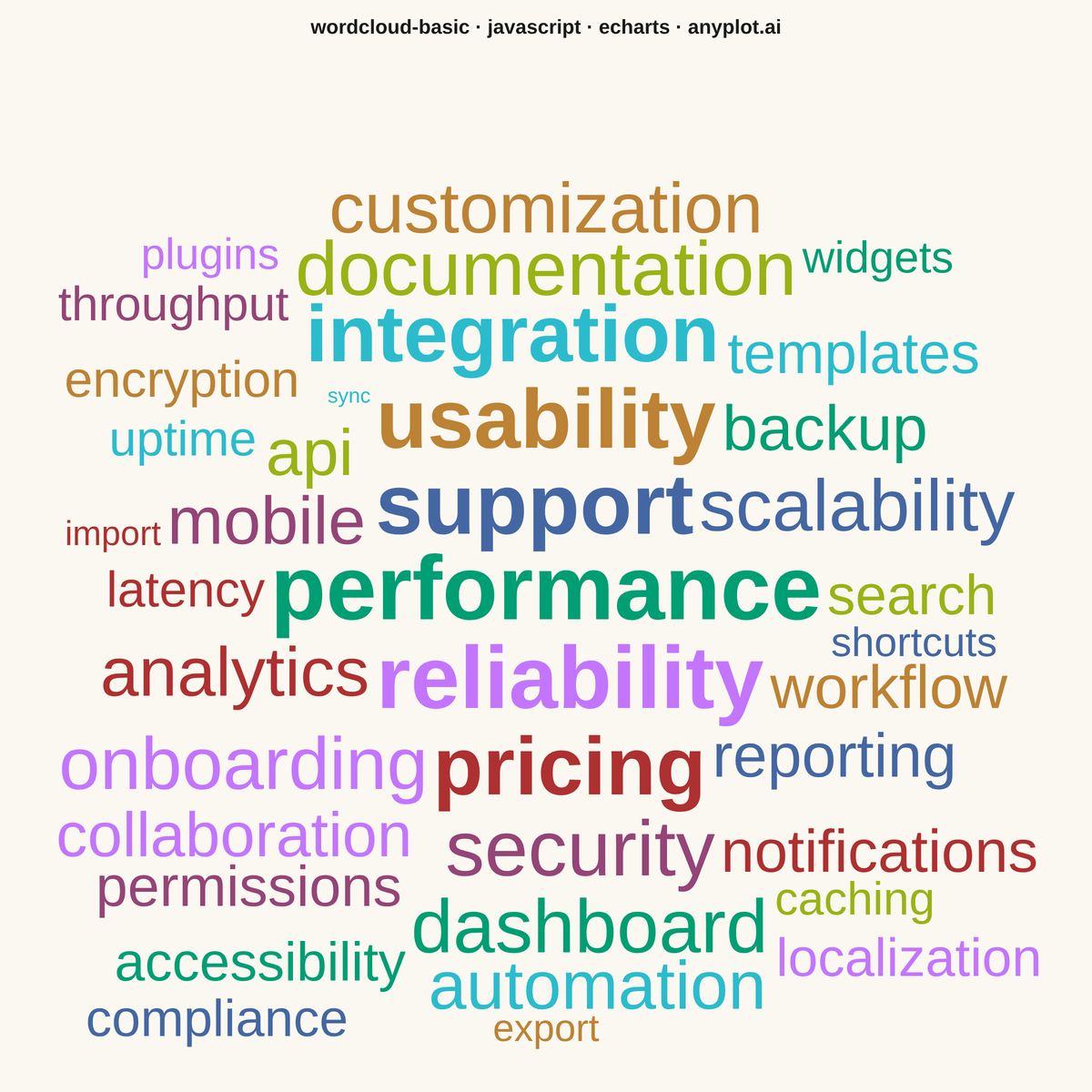 Basic Word Cloud rendered with Apache ECharts