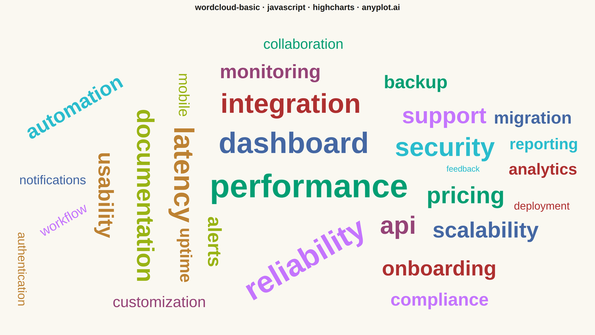 Basic Word Cloud rendered with Highcharts