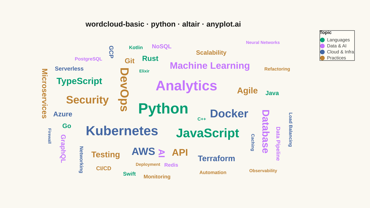 Basic Word Cloud rendered with Altair