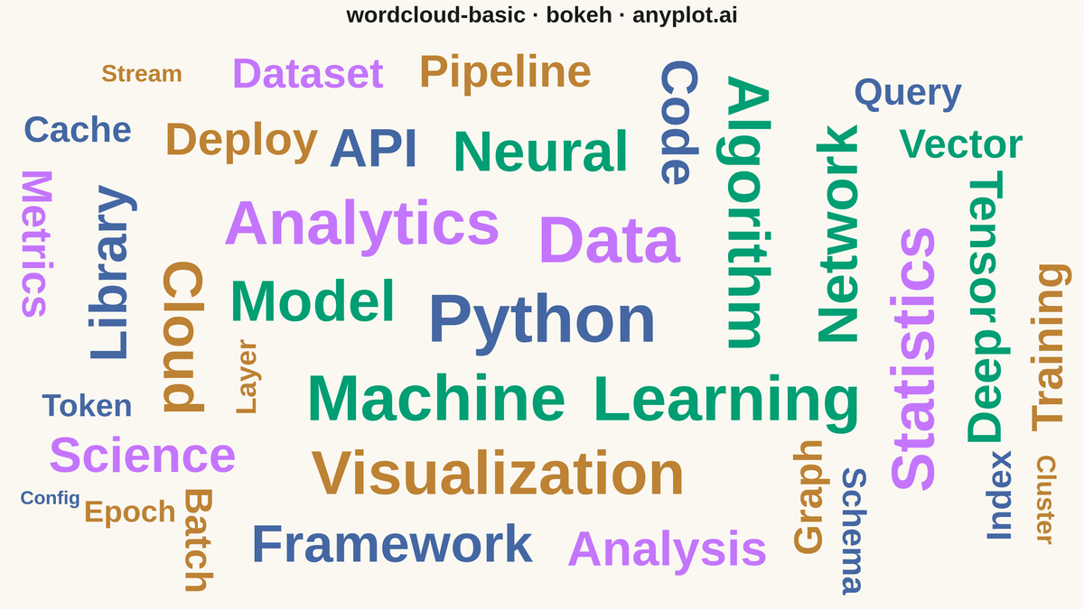 Basic Word Cloud rendered with Bokeh