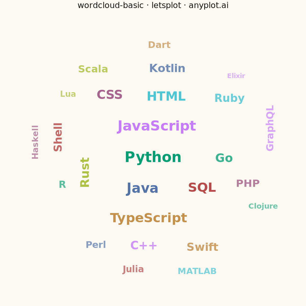 Basic Word Cloud rendered with lets-plot