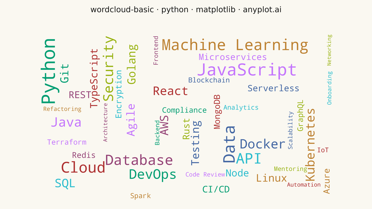 Basic Word Cloud rendered with Matplotlib