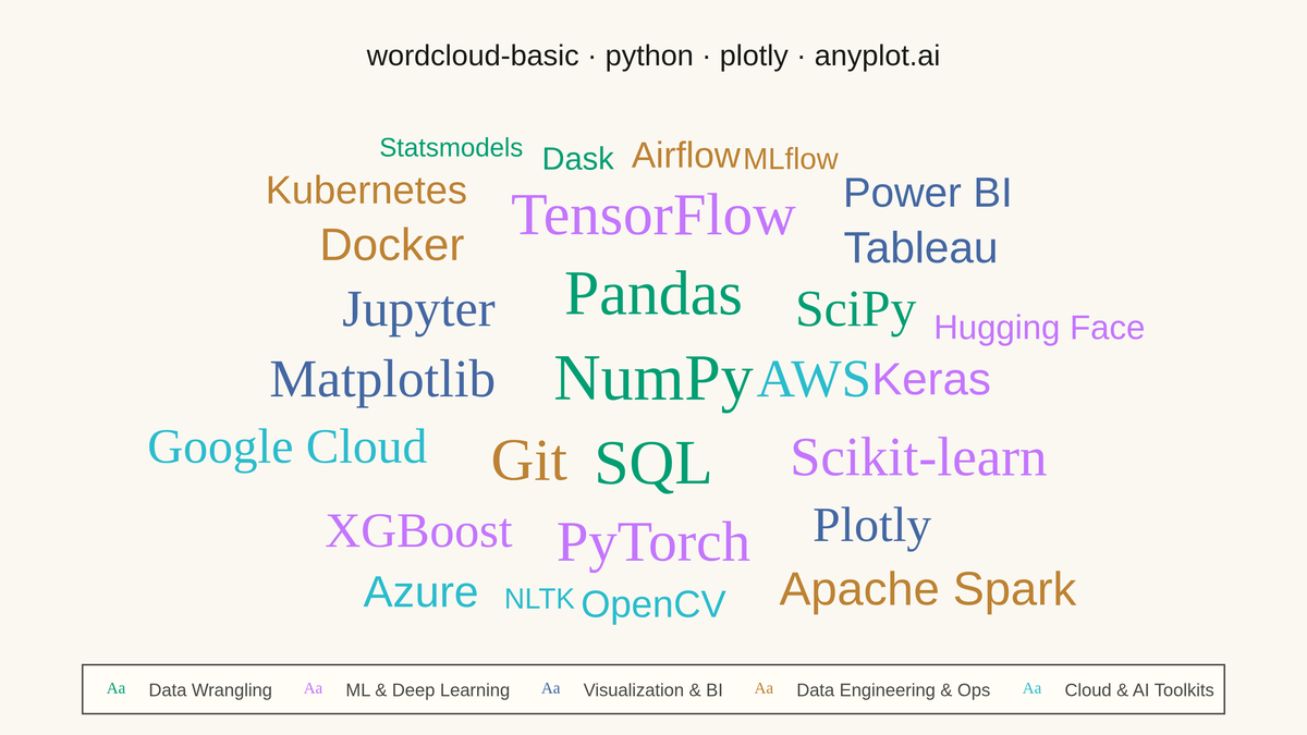 Basic Word Cloud rendered with Plotly
