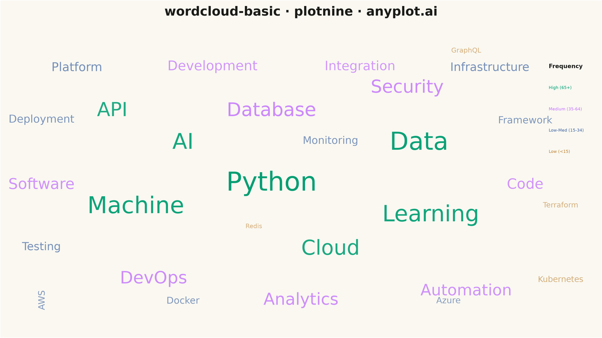 Basic Word Cloud rendered with plotnine