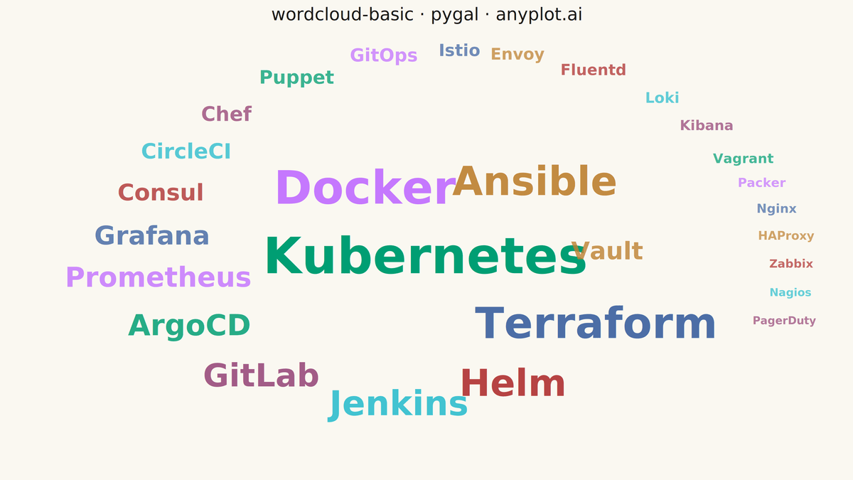 Basic Word Cloud rendered with Pygal