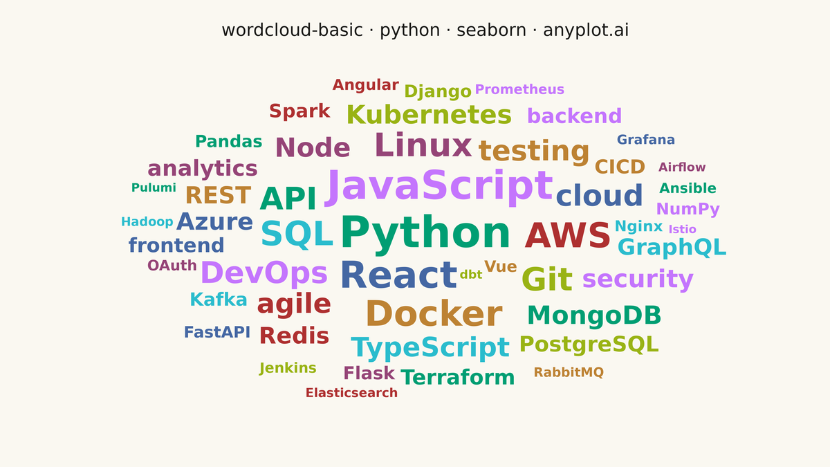 Basic Word Cloud rendered with Seaborn
