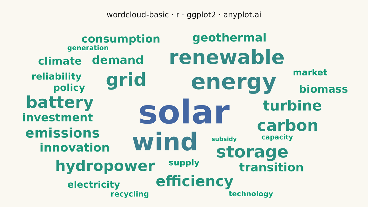 Basic Word Cloud rendered with ggplot2