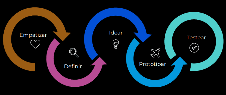 El proceso de design thinking