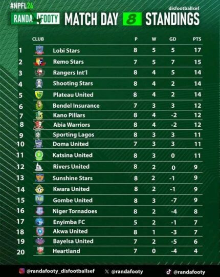 Lobi stars edge sporting as kano pillars compound enyimbas woes - nigeria newspapers online