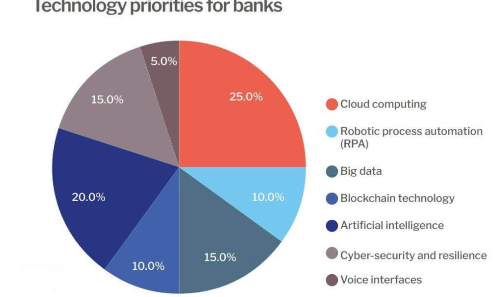 76% of African banks prioritise digital infrastructure