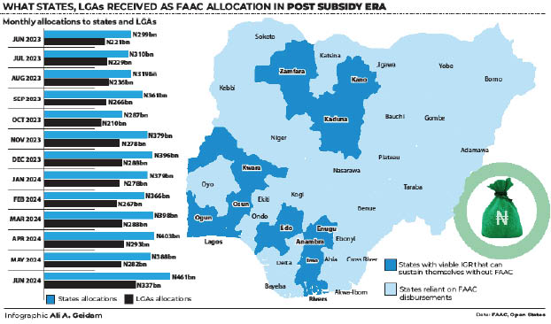 21 states seek n1 65trn loans despite 40 rise in faac revenues - nigeria newspapers online