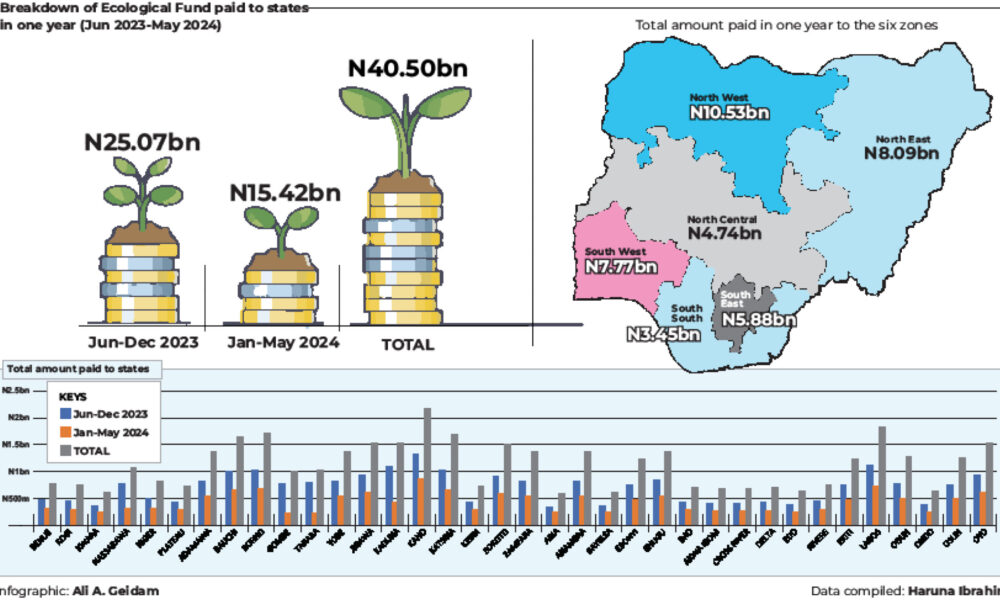 Despite n40bn ecological fund flood ravages states - nigeria newspapers online