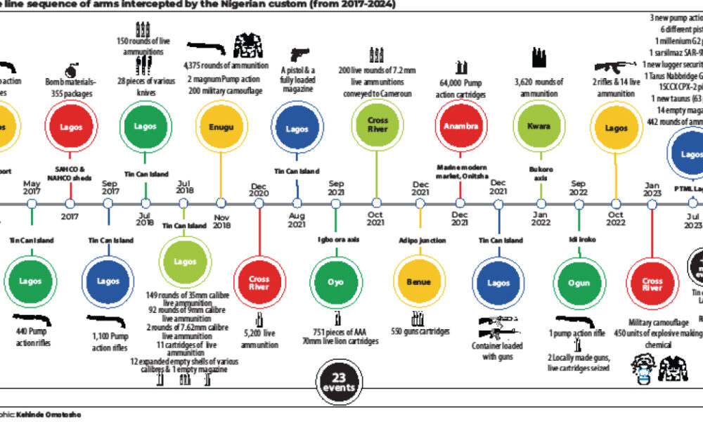 How multi-billion naira illicit arms entered nigeria 23 times in 7 years - nigeria newspapers online