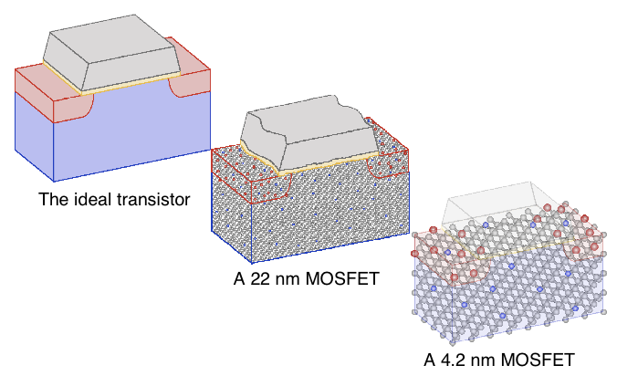 Рис. 2. Уменьшение размеров транзистора приводит к ошибкам в его производстве.