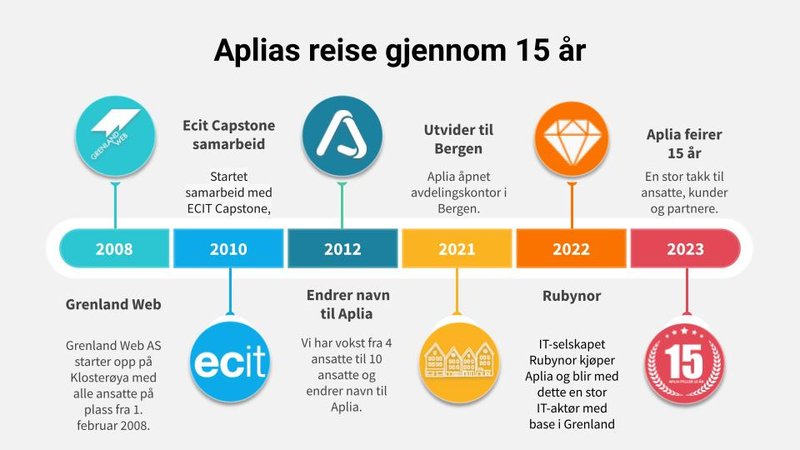 Aplia gjennom 15 år