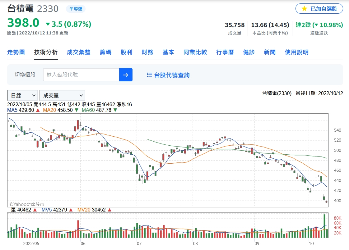 護國神山落難！台股一度失守萬三大關