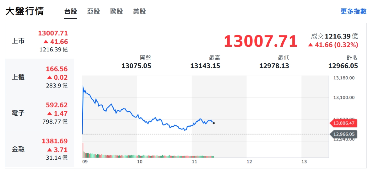 音浪太強!美股多空雙巴 台股力守萬三關卡