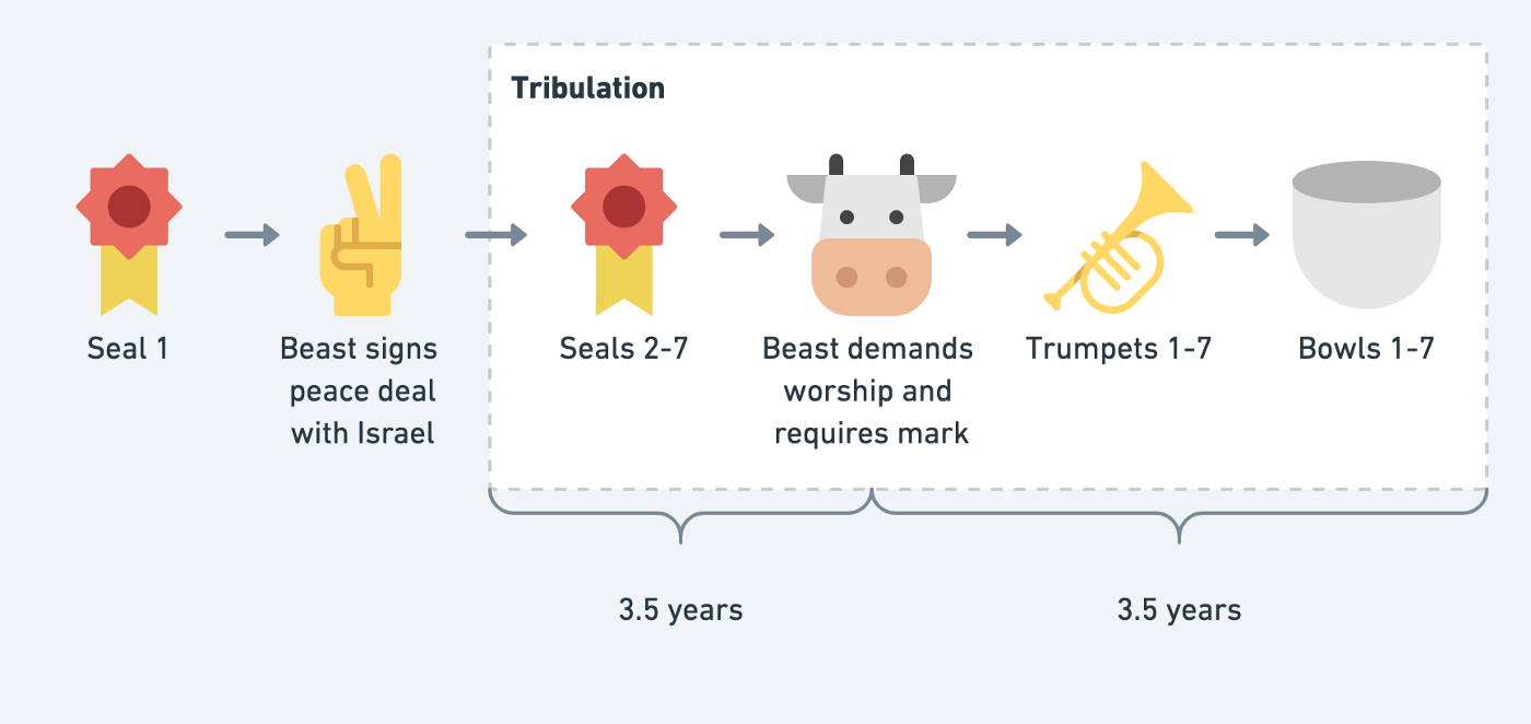 Diagram showing that first the events of Seal 1 take place (a ribbon like the ones from an elementary school track and field meet), then the Beast signs a peace deal with Israel (a hand making the peace sign). At that point the Tribulation begins, and during the first 3.5 years, the events of Seals 2-7 (ribbons again), then at the 3.5 year mark, the Beast demands worship and requires the mark (a cow). And finally, over the second 3.5 years of the Tribulation, the events of Trumpets 1-7 (a trumpet) and Bowls 1-7 (a bowl) also take place.