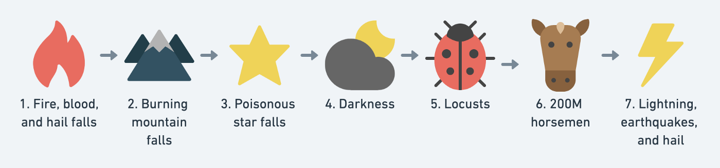 A diagram depicting the following: 1. Fire, blood, and hail falls (fire). 2. Burning mountain falls (mountains). 3. Poisonous star falls (star). 4. Darkness (a horse). 7. Lightning, earthquakes, and hail (lightning bolt).