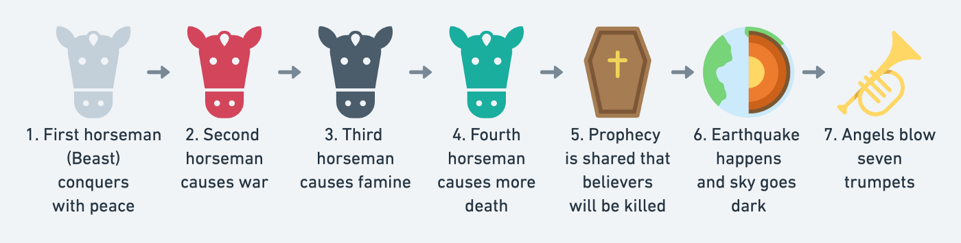 Diagram that features the following, in series: 1. First horseman, the Beast, conquers with peace (grey horse image). 2. Second horseman causes war (red horse). 3. Third horseman causes famine (black horse). 4. Fourth horseman causes more death (green horse). 5. Prophecy is shared that believers will be killed (coffin with a cross on the lid). 6. Earthquake happens and sky goes dark (cross section of earth, showing molten core). 7. Angels blow seven trumpets.