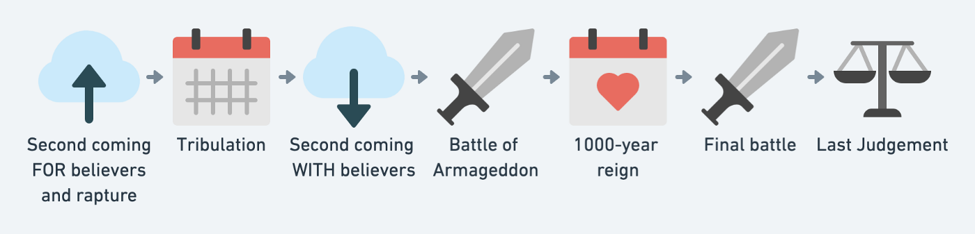 The timeline begins with the second coming FOR believers and the rapture taking place (an arrow pointing up into a cloud), then the Tribulation (a calendar), the second coming WITH believers (an arrow pointing down out of a cloud, the Battle of Armageddon (a sword), the 1000-year reign (a calendar with a heart on it), the final battle (another sword), and then the Last Judgement (scales).