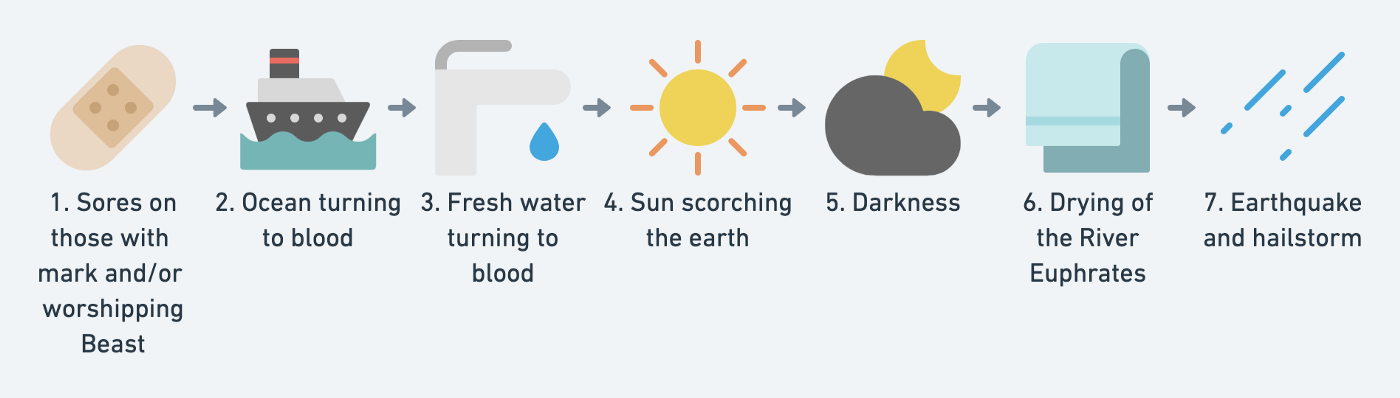 A diagram showing the seven bowl judgements: 1. Sores on those with mark and/or worshipping Beast (a Band-Aid); 2. Ocean turning to blood (a ship); 3. Fresh water turning to blood (a dripping tap); 4. Sun scorching the earth (the sun); 5. Darkness (the moon partially covered by a dark cloud); 6. Drying of the river Euphrates (a hand towel); and 7. Earthquake and hailstorm (diagonal sleet).